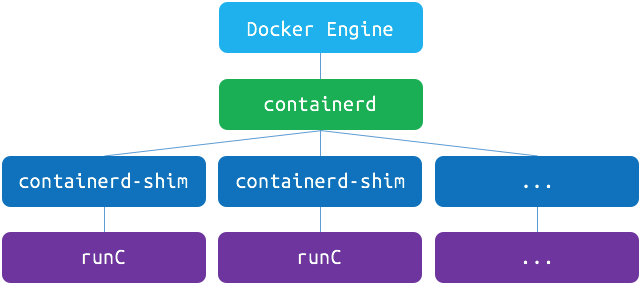 containerd