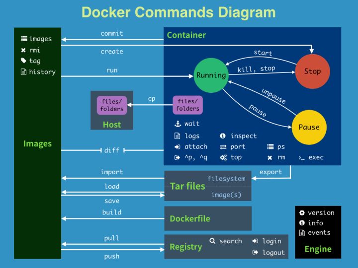 docker-command