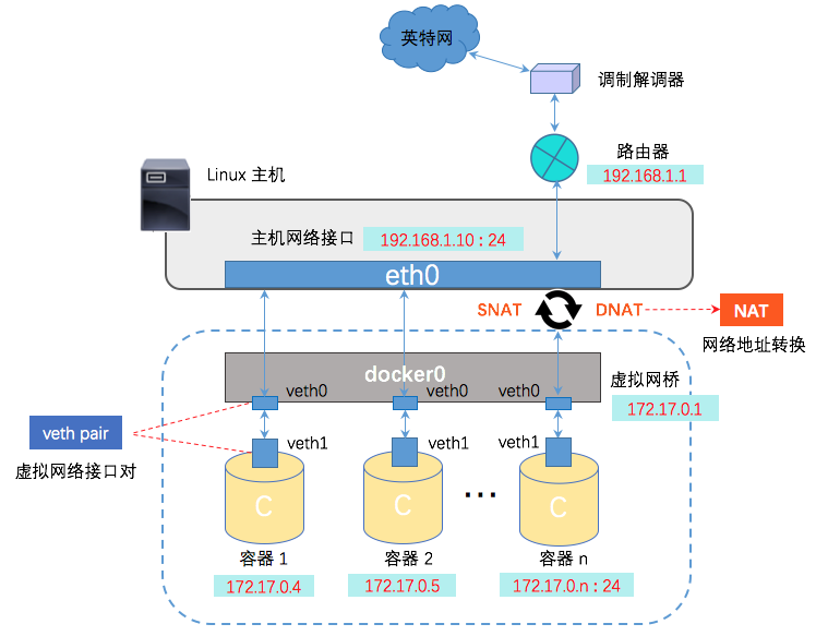 docker 网桥示意图