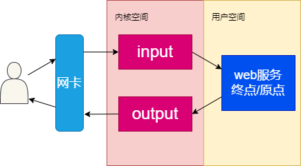 docker网络访问