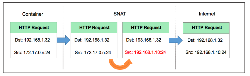 docker snat