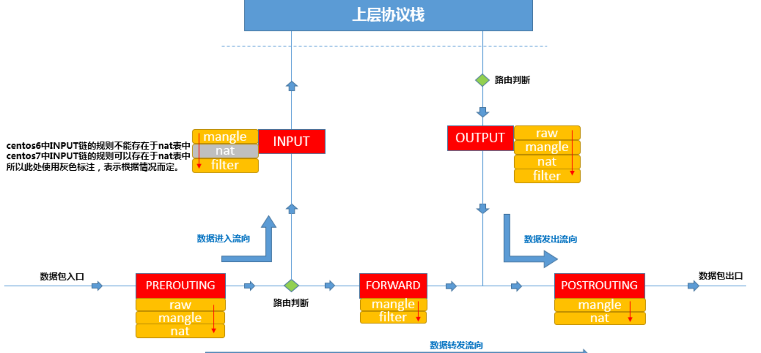 iptables