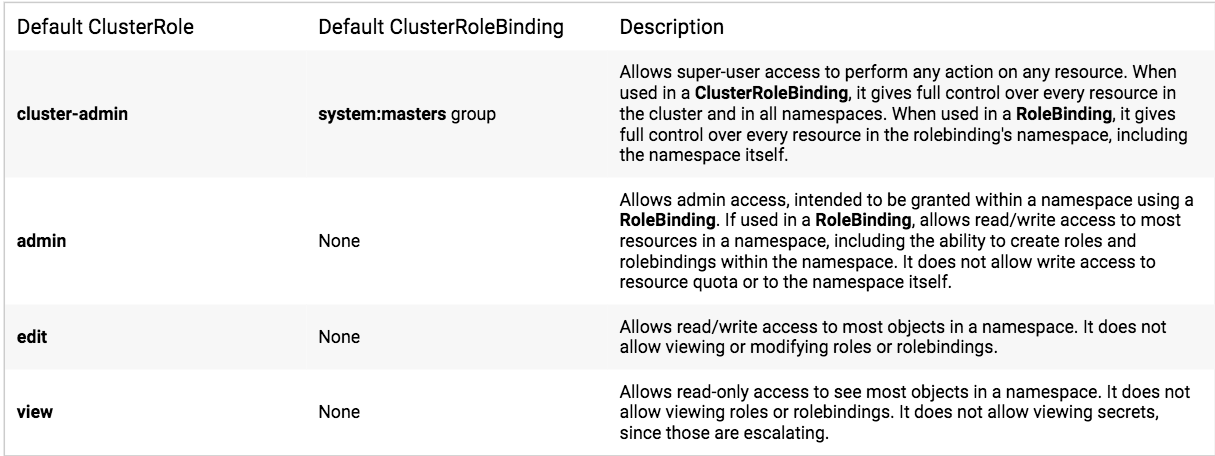 kubeadm default cluster role list