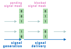 signal block
